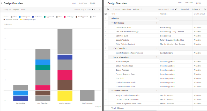 Colorful bar graph in Wrike illustrating project status by team member next to a list showing each team member's individual projects.