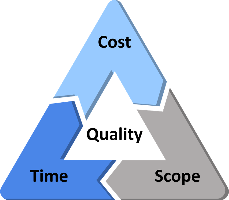 Cost, scope, and time are each a corner of the project management triangle with quality in its center.