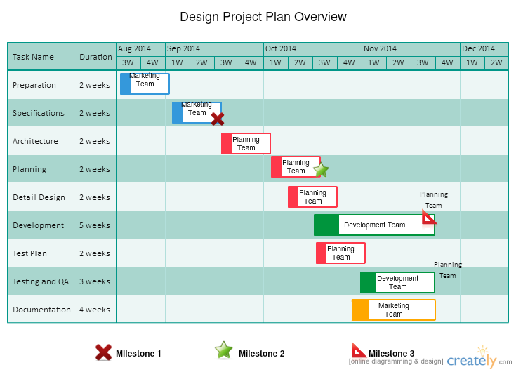 This sample Gantt chart breaks out tasks, responsibilities, and milestones for teams in bar chart format.