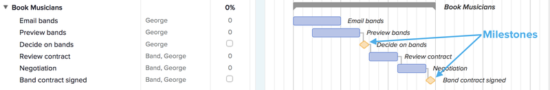 Example of Gantt Chart with milestones