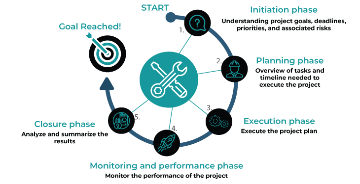 5 Phases Of Project Management For Small Businesses 7555