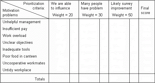 Example table of employee motivation problems to investigate.