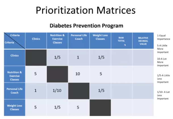 Prioritization matrix example from the Western Region Public Health Training Center.