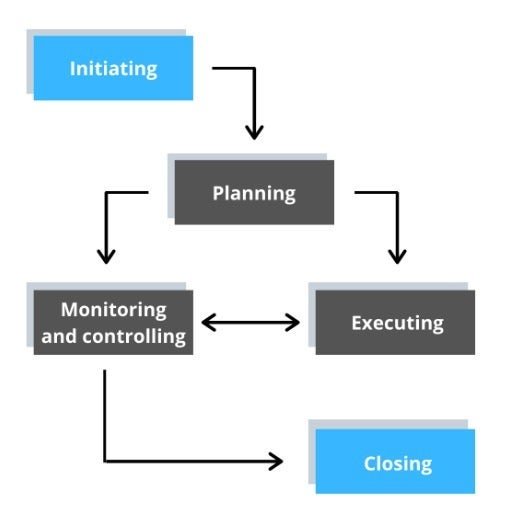 Flow chart of project management process groups including, initiating, planning, executing, monitoring & controlling, and closing.