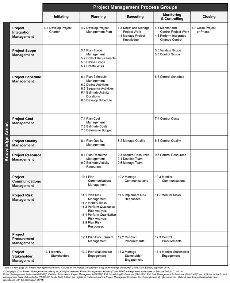 Chart showing the different knowledge areas in relationship to project management process groups.