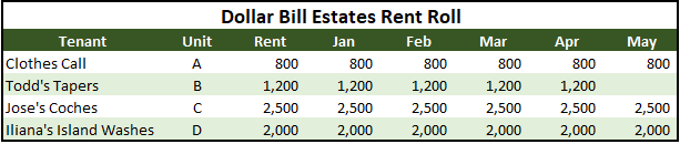 A spreadsheet table listing four tenants, along with their rent history.