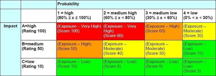 A chart of risk exposures with a probability range of 0% to 100% and an impact range of 1 to 4.