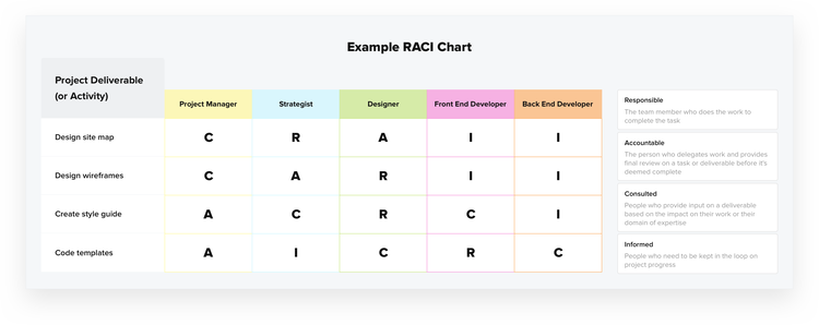 Example of a RACI chart