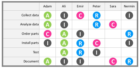 RACI Matrix with individual names