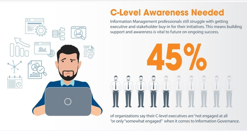 Screenshot of an AIIM infographic showing that 45% of information management professionals lack support for their initiatives.