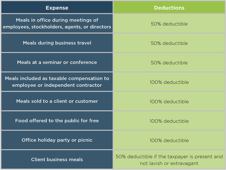 A chart showing specific expenses and the amount of deduction available for each.