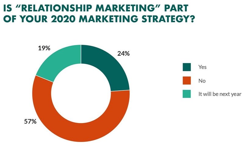 A pie chart breaks out how many companies currently use relationship branding (24%), how many plan to use it next year (19%), and how many do not use it (57%).
