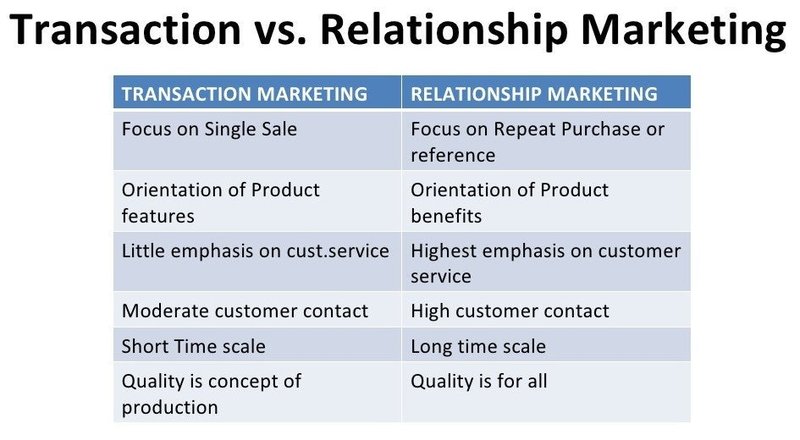 A chart with two columns showing the differences between transaction marketing and relationships marketing