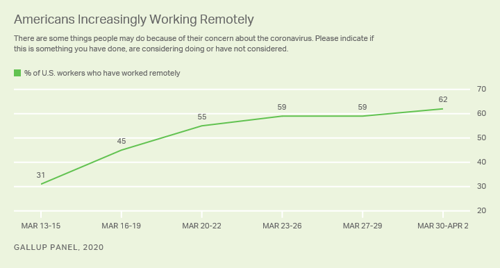 Gallup survey results show rapid growth in the percentage of U.S. remote workers in March 2020.