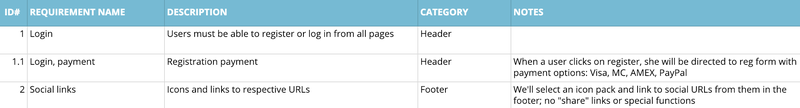 A spreadsheet listing the requirements of a website-building project.