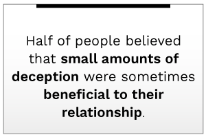 Half of people believed that small amounts of deception were sometimes beneficial to their relationship.
