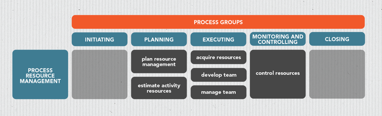 Table of resource management processes