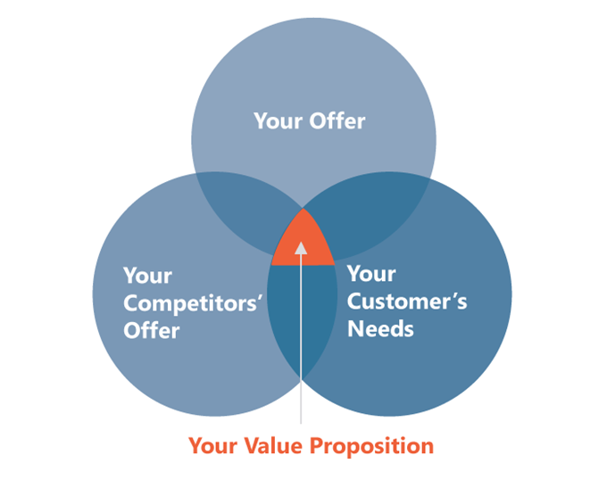An illustration of how your offer, your competitors’ offer, and customers’ needs connect in a value proposition.