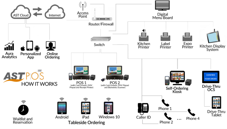 A graphic showing the different ways a POS system integrates with restaurant software and devices.