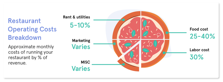 A graphic showing the breakdown of restaurant operating costs.