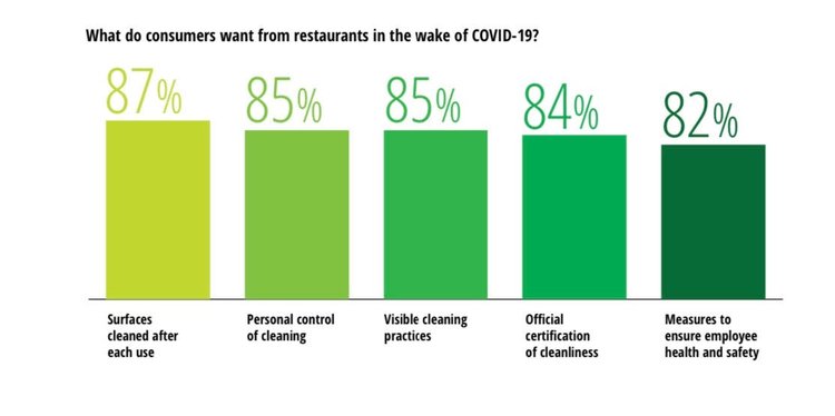 Deloitte survey data shows customers want increased restaurant cleanliness due to the COVID-19 pandemic.