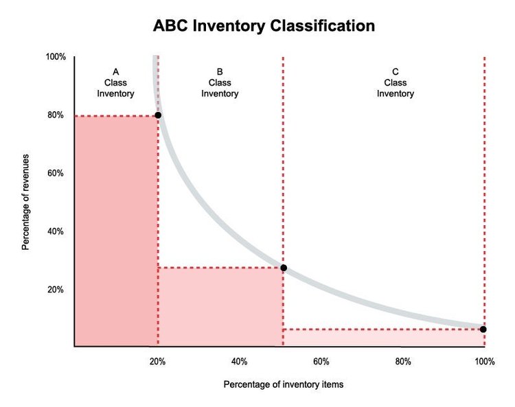 A graph showing the visual representation of the ABC inventory classification method.