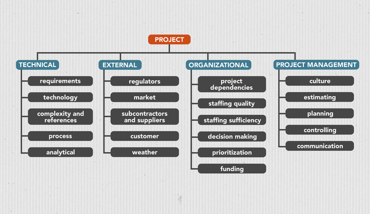 Example of risk breakdown structure.