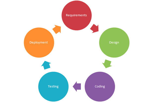 A Beginner's Guide to the Software Development Life Cycle (SDLC)