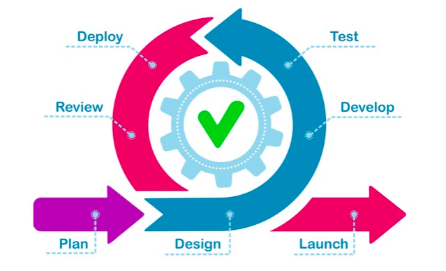 A series of steps laid out in a circular wheel pattern shows how the SDLC concept applies to the agile method.
