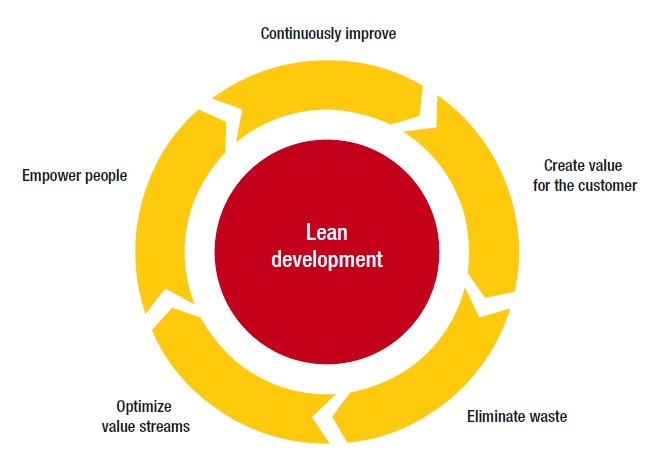 A series of five steps lay out the lean software development process.