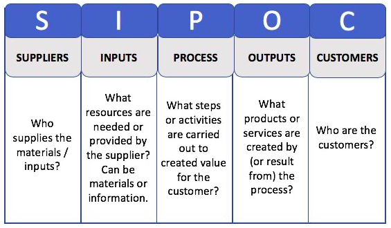 A sample SIPOC table with one column for each letter and explanations as to what information should go in each column.