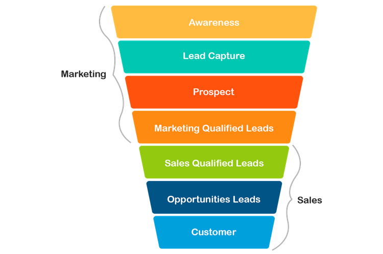 An illustration of the sales conversion funnel.