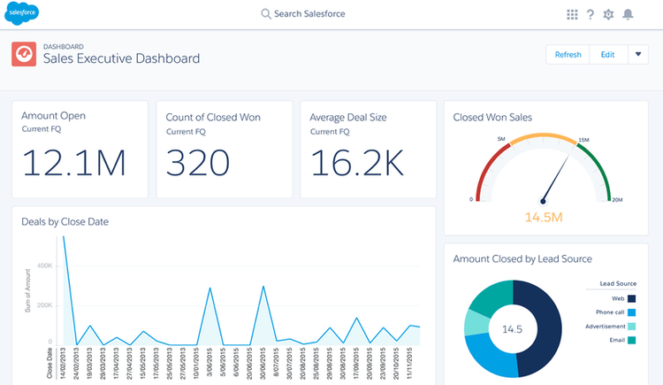 Salesforce CRM executive dashboard showing graphs and pie charts to illustrate sales, closed deals, and other relevant sales information.