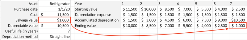 A refrigerator’s depreciation schedule shows that the salvage value equals the ending book value.