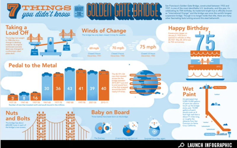 Infographic of the San Francisco Travel Golden Gate Bridge statistics.