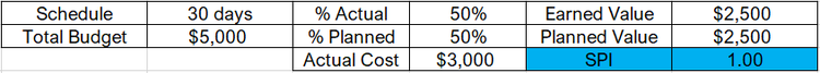 Spreadsheet with six columns and three rows showing the project’s budget and schedule.