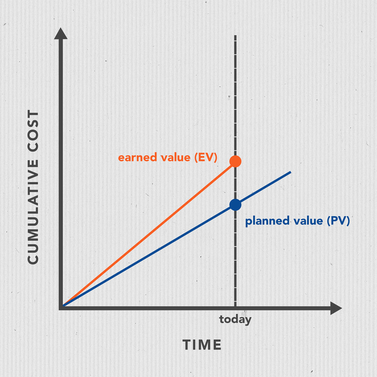 What Does A Negative Schedule Variance Mean