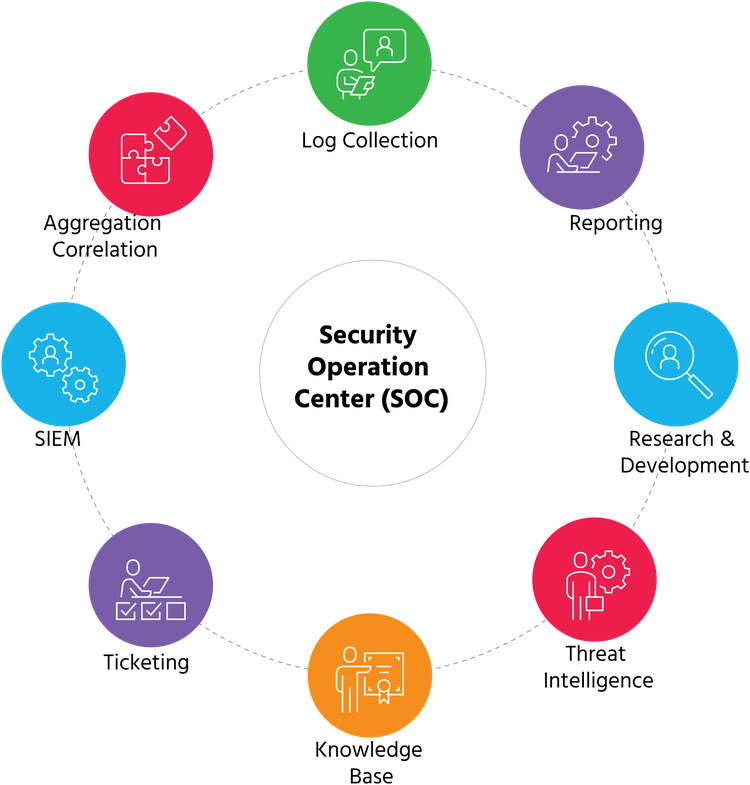 Eight SOC activities and tools -- log collection, reporting, research and development, threat intelligence, knowledge base, ticketing, SIEM, and aggregation collection -- are clustered in a circle.