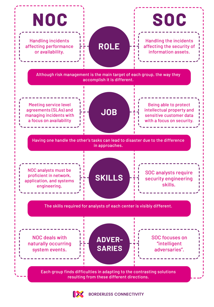 A chart categorizes the differences between NOCs and SOCs, based on roles, jobs, skills, and adversaries.