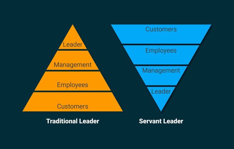 An image showing two triangular hierarchies of servant leadership and traditional leadership.