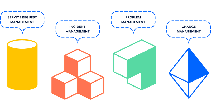 Each of the four ITSM process management areas is represented as a different geometric shape.
