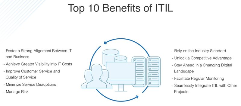 Five ITIL benefits are listed on each side of an illustration of two directional arrows in a circle surrounding the silhouettes of people, computers, and hardware.
