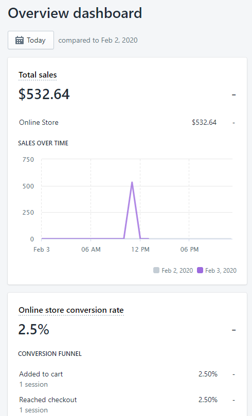 Shopify analytics dashboard with a line graph to represent total sales and data on conversion rates.