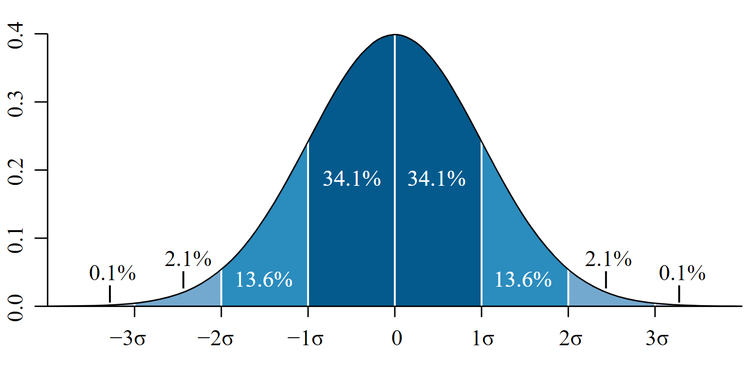 A blue graph displays a normal distribution with three deviations above and below the mean.