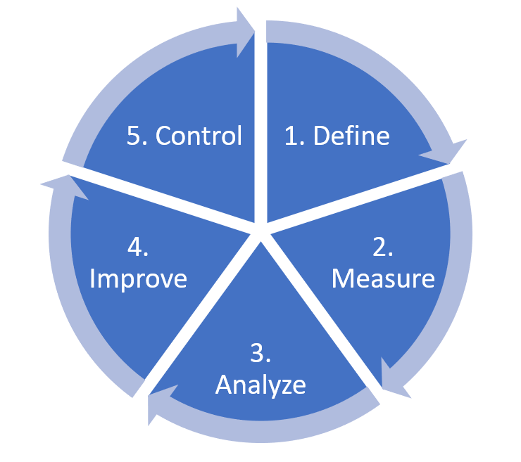 Each of the DMAIC steps are written and numbered in a circular infographic.