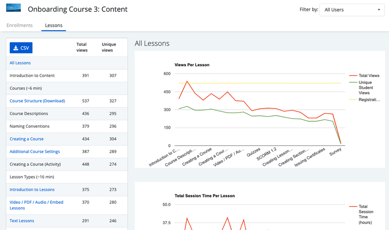 Line graphs of lesson metrics.