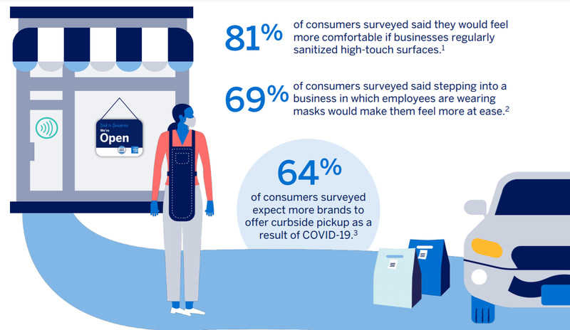 Recent American Express survey results show that shoppers want enhanced sanitizing, mask-wearing, and curbside pickup.