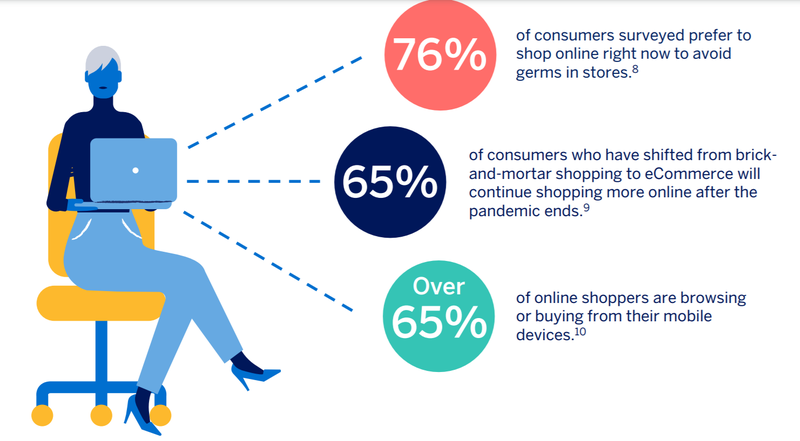 Recent survey results from American Express show continued growth in online shopping due to COVID-19.