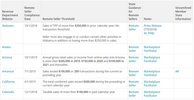 Screenshot of an SSTGB chart breaking down remote seller thresholds by state.