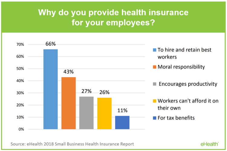 Bar chart illustrating why employers provide health insurance.